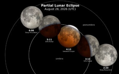 Visualización de NASA del eclipse lunar parcial del 28 de agosto de 2026, con las distintas etapas de ingreso y salida de la sombra terrestre y horarios expresados en UTC.