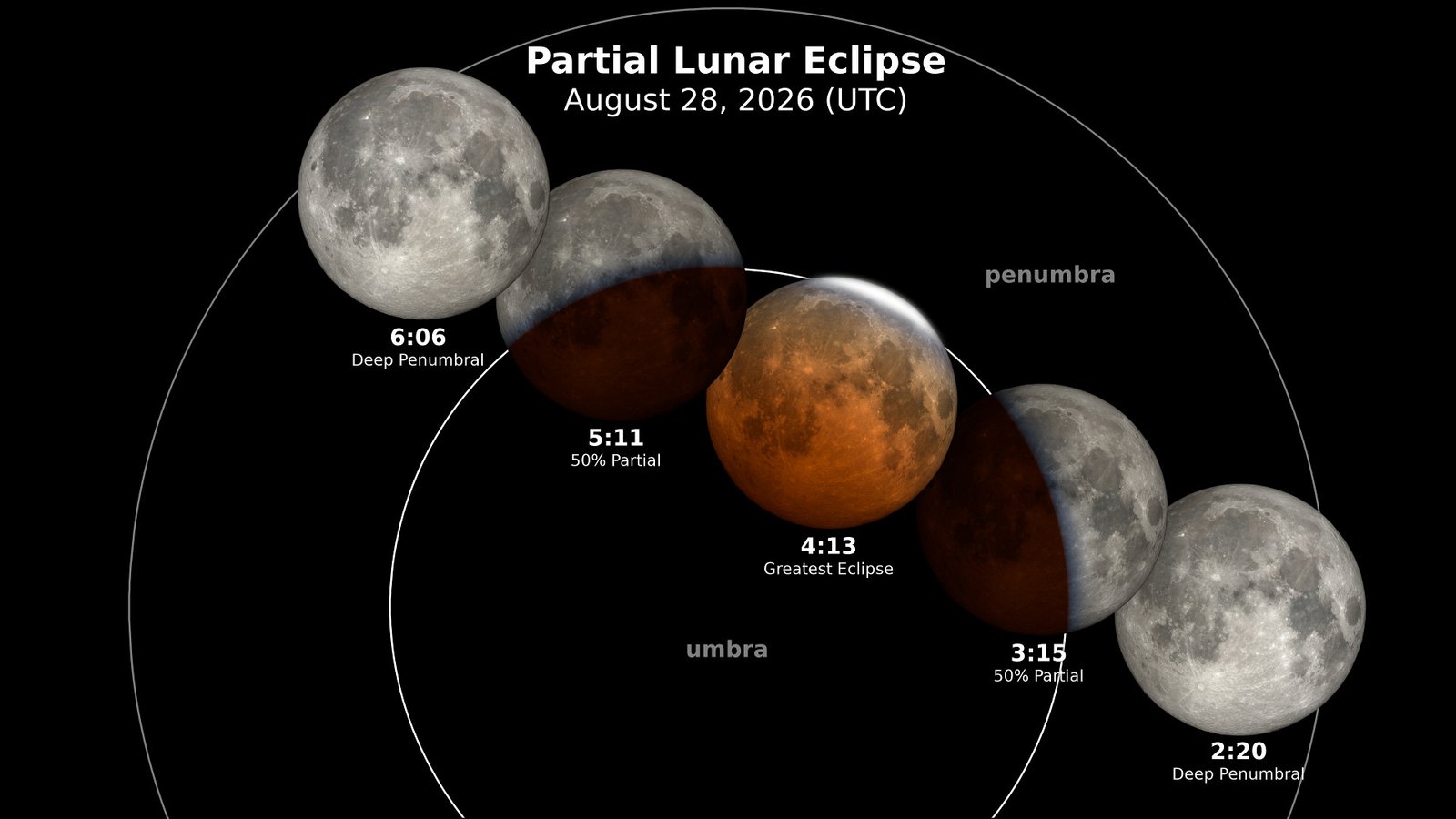 Visualización de NASA del eclipse lunar parcial del 28 de agosto de 2026, con las distintas etapas de ingreso y salida de la sombra terrestre y horarios expresados en UTC.