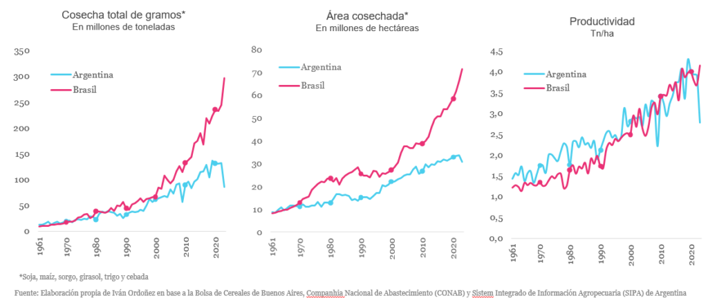 Gráfico de CIPPEC que compara la evolución de la cosecha, el área cosechada y la productividad agropecuaria de Argentina y Brasil.