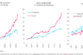 Gráfico de CIPPEC que compara la evolución de la cosecha, el área cosechada y la productividad agropecuaria de Argentina y Brasil.