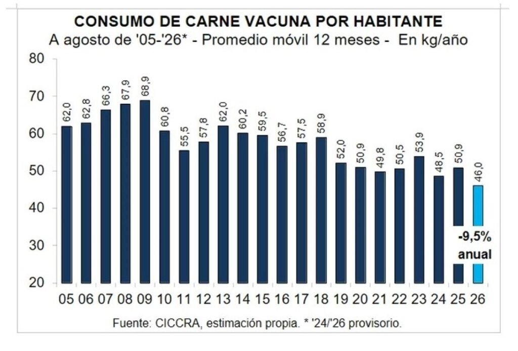 Gráfico de CICCRA sobre el consumo de carne vacuna por habitante, que muestra el descenso a 46 kilos anuales en 2026.