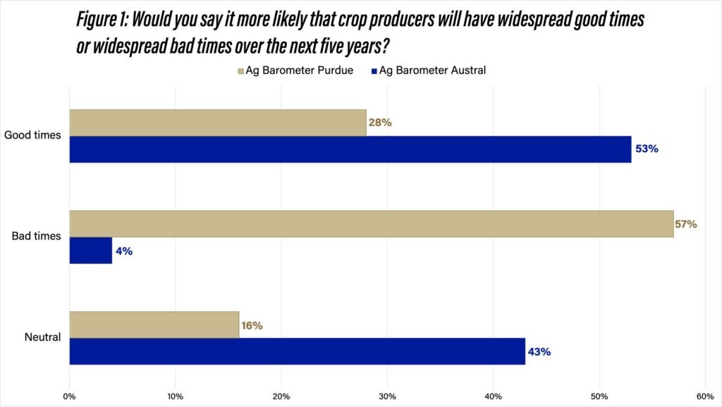 Gráfico comparativo de las expectativas sobre buenos o malos tiempos para los productores agrícolas de Argentina y Estados Unidos.