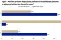 Gráfico comparativo: el 53% de los productores argentinos esperaba buenos tiempos agrícolas durante los próximos cinco años, frente al 28% de los estadounidenses.