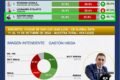 Gastón Hissa en el informe de CB Global Data de octubre de 2026: quinto puesto, 56,4% de imagen positiva y 35,8% negativa.