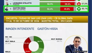 Gastón Hissa en el informe de CB Global Data de octubre de 2026: quinto puesto, 56,4% de imagen positiva y 35,8% negativa.