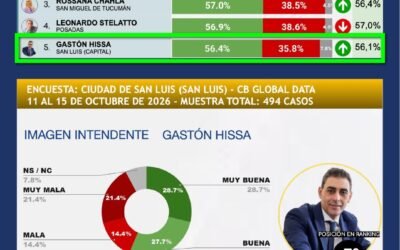 Gastón Hissa en el informe de CB Global Data de octubre de 2026: quinto puesto, 56,4% de imagen positiva y 35,8% negativa.