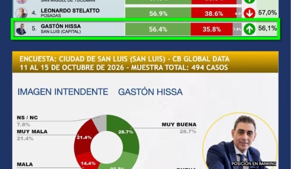 Gastón Hissa en el informe de CB Global Data de octubre de 2026: quinto puesto, 56,4% de imagen positiva y 35,8% negativa.