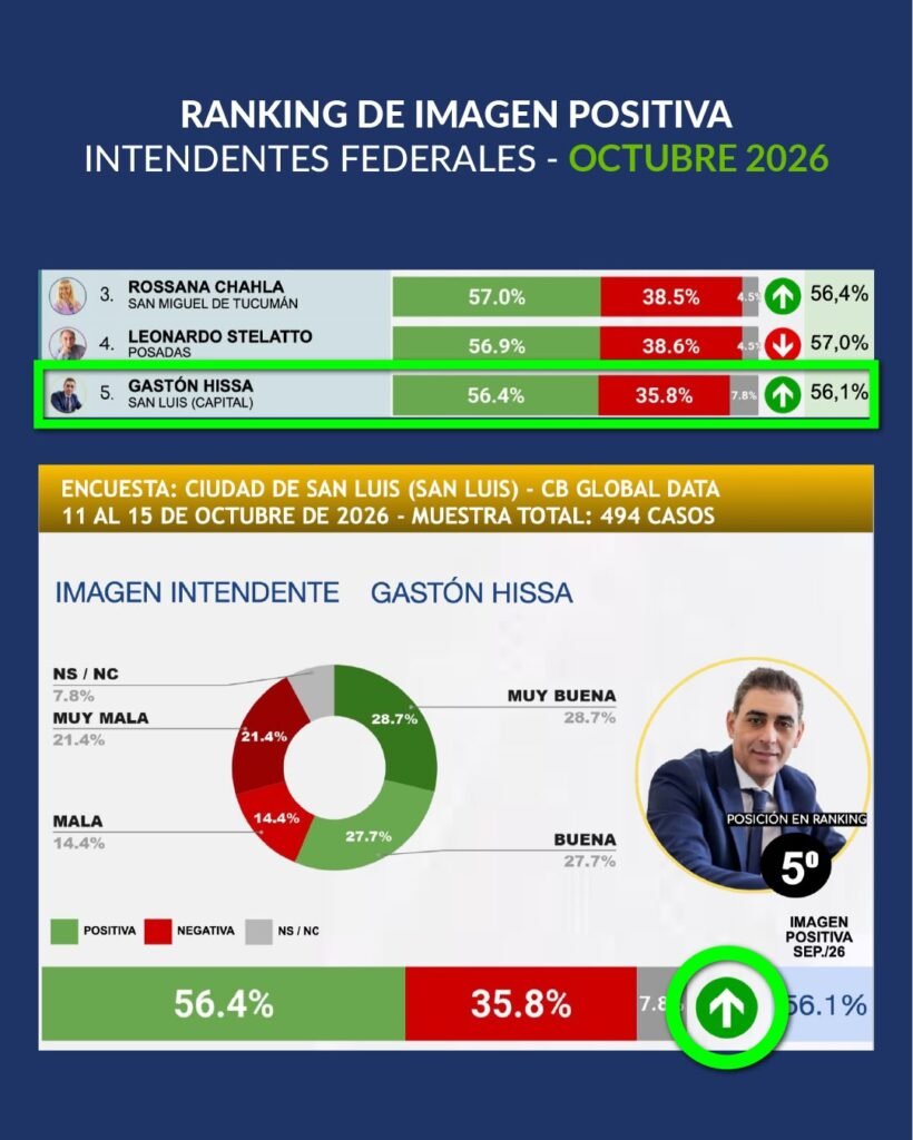 Gastón Hissa en el informe de CB Global Data de octubre de 2026: quinto puesto, 56,4% de imagen positiva y 35,8% negativa.
