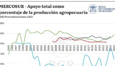 Gráfico de la Bolsa de Comercio de Rosario que compara el apoyo al agro como porcentaje de la producción agropecuaria en países del Mercosur.
