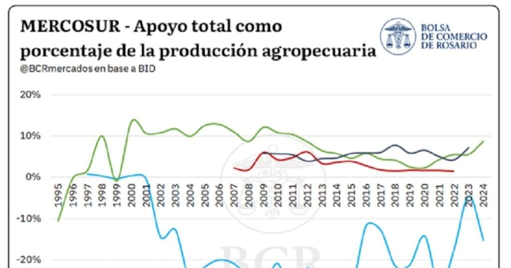 Gráfico de la Bolsa de Comercio de Rosario sobre el apoyo total al agro como porcentaje de la producción en países del MERCOSUR entre 1995 y 2024.
