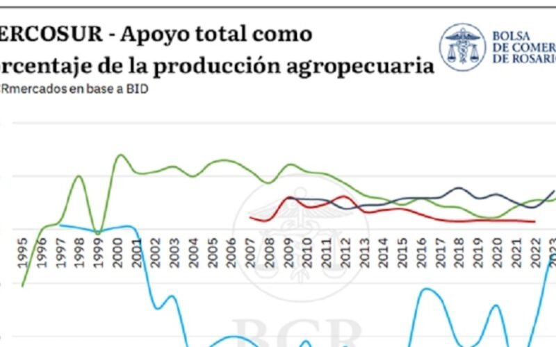 Gráfico de la Bolsa de Comercio de Rosario sobre el apoyo total al agro como porcentaje de la producción en países del MERCOSUR entre 1995 y 2024.